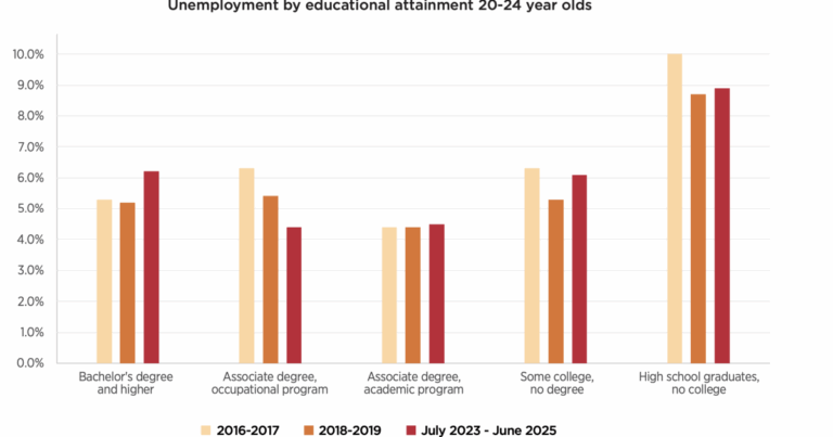 Does a college degree still lead to a career?