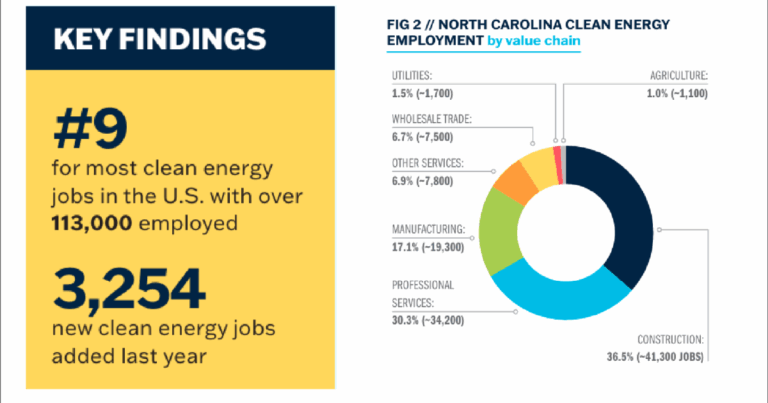 Clean energy jobs in North Carolina continued to rise in 2024, even as renewable energy took a hit