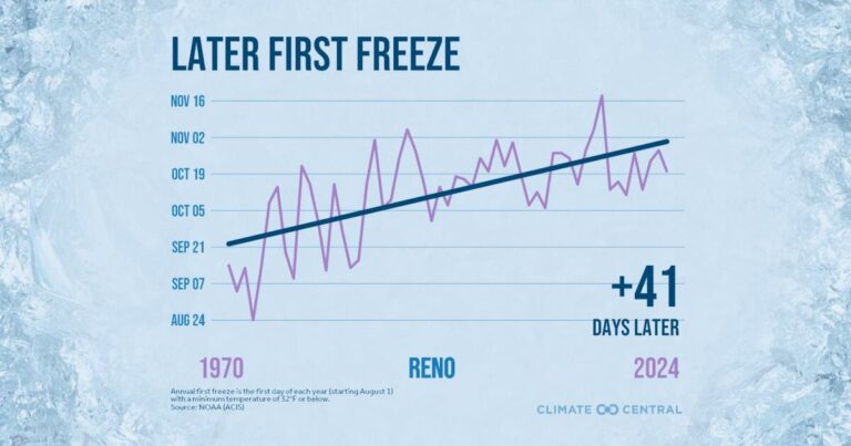 Reno sets a new record for its first freeze