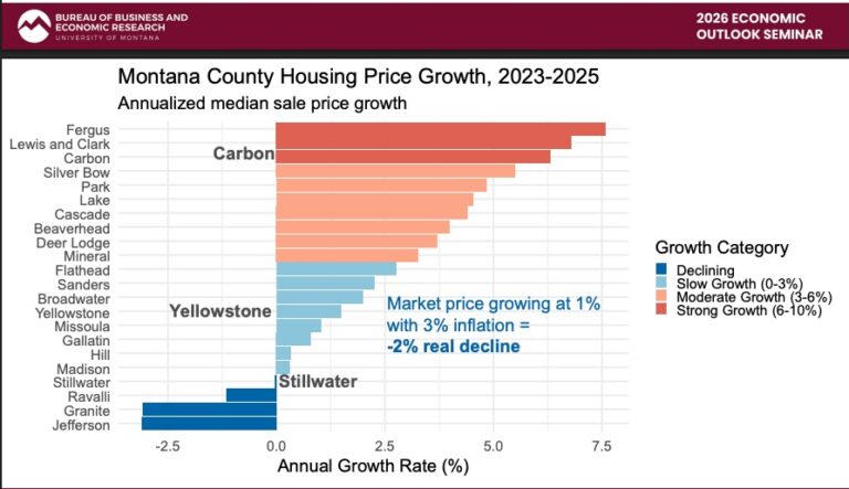 Housing prices in Montana cooling, but still out of reach for many • Daily Montanan