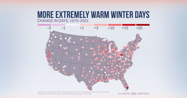 Extremely warm winter days on the rise, new report finds