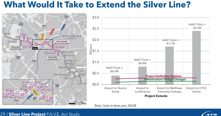 Bringing the Silver Line to Matthews would require another new sales tax