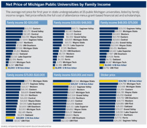 Graphic showing the net price of Michigan public universities by family income