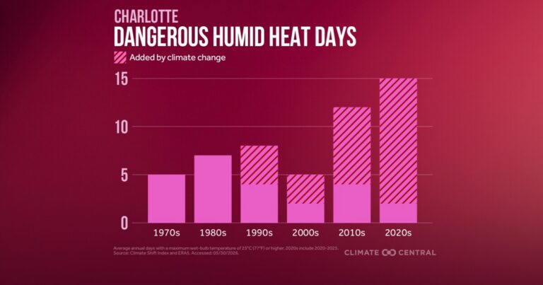 Dangerous heat wave forecast for the Carolinas next week