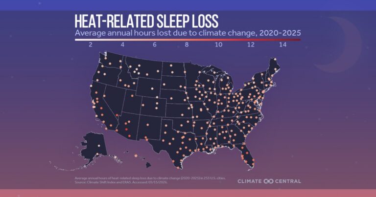Climate change is costing people quality sleep