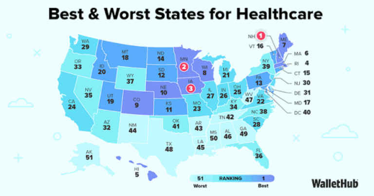 Georgia Ranks 49th in Healthcare Study by WalletHub Reveals - Common Good News Georgia near bottom in nation for healthcare