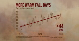 Climate Change is adding warmer days to fall in Reno and beyond