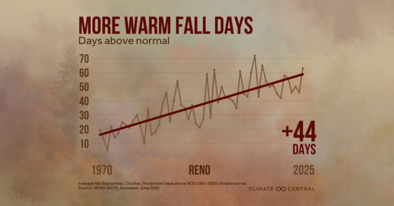 Climate Change is adding warmer days to fall in Reno and beyond